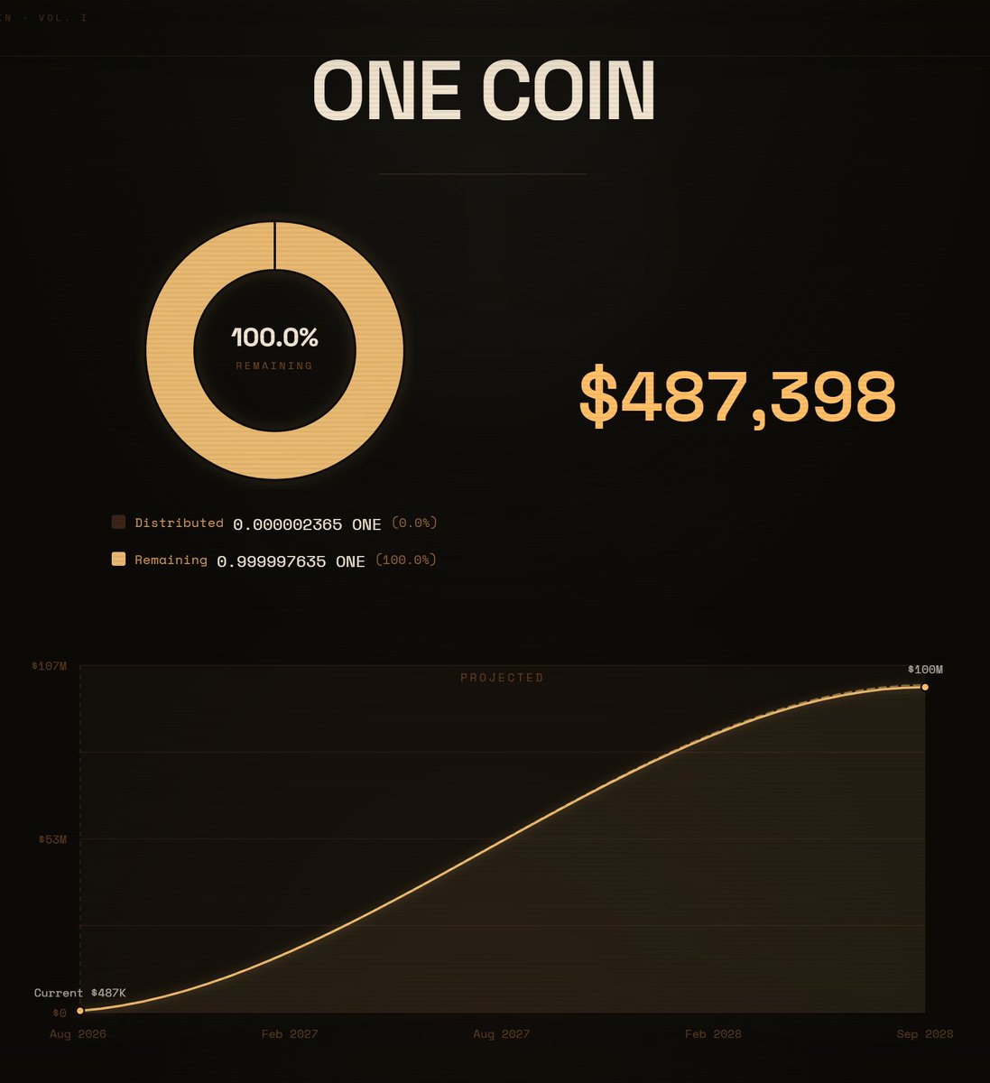 onecoinapp's tweet photo. This is your $ONECOIN dashboard, everything you need to know

Check on the current price, and how much $ONECOIN is left to be distributed https://t.co/evoGEzPg9i