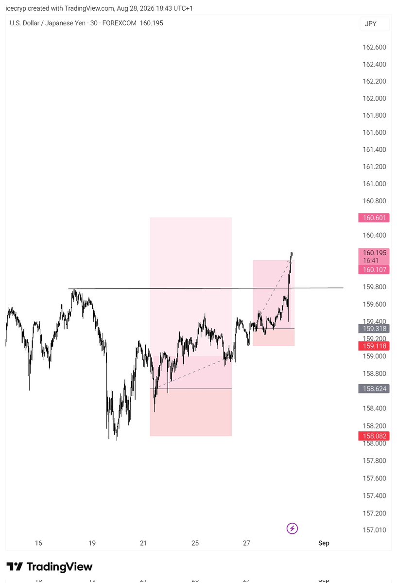 Jonathanakoma1's tweet photo. A good way to end the month 
Thank you August 📈
$USDJPY https://t.co/daPmf3xeLN