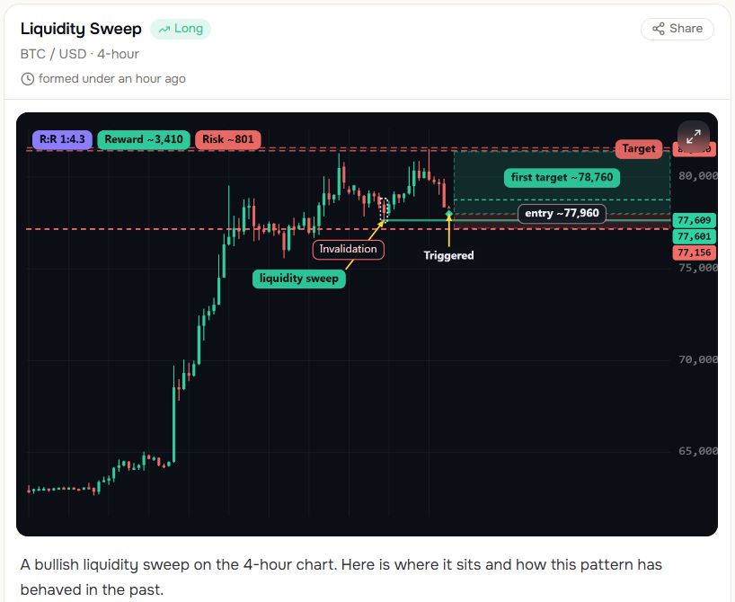 botsfolio's tweet photo. BTC Liquidity Sweep
Anyone daring to take this?
#BTC #Bitcoin #Crypto #BTCUSD #Trading #CryptoTrading #PriceAction #LiquiditySweep #SmartMoney #TechnicalAnalysis #BitcoinTrading https://t.co/bDRQLTvb5s