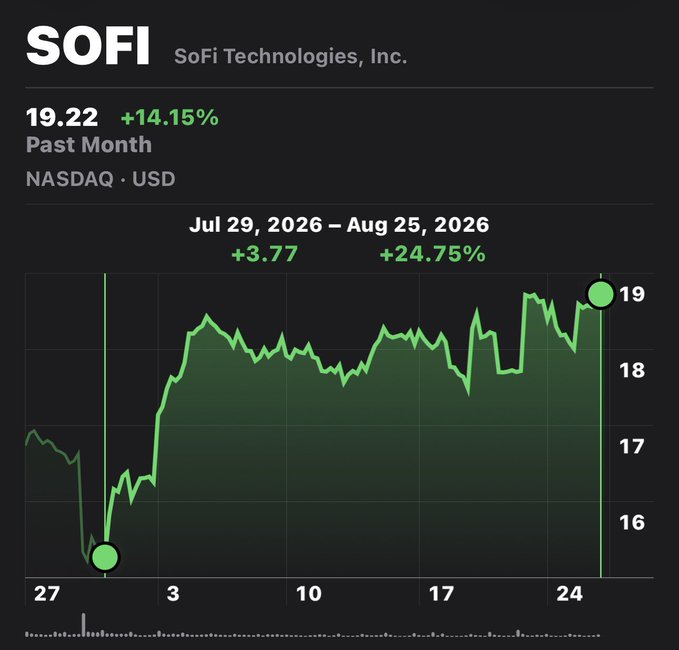 LeifInvesets's tweet photo. $SOFI
 is almost at $20 

It has rallied nearly 25% since the July lows 

This is EXACTLY why I’ve been buying the dip since $30…💀😭 https://t.co/QSTEGH8Vst