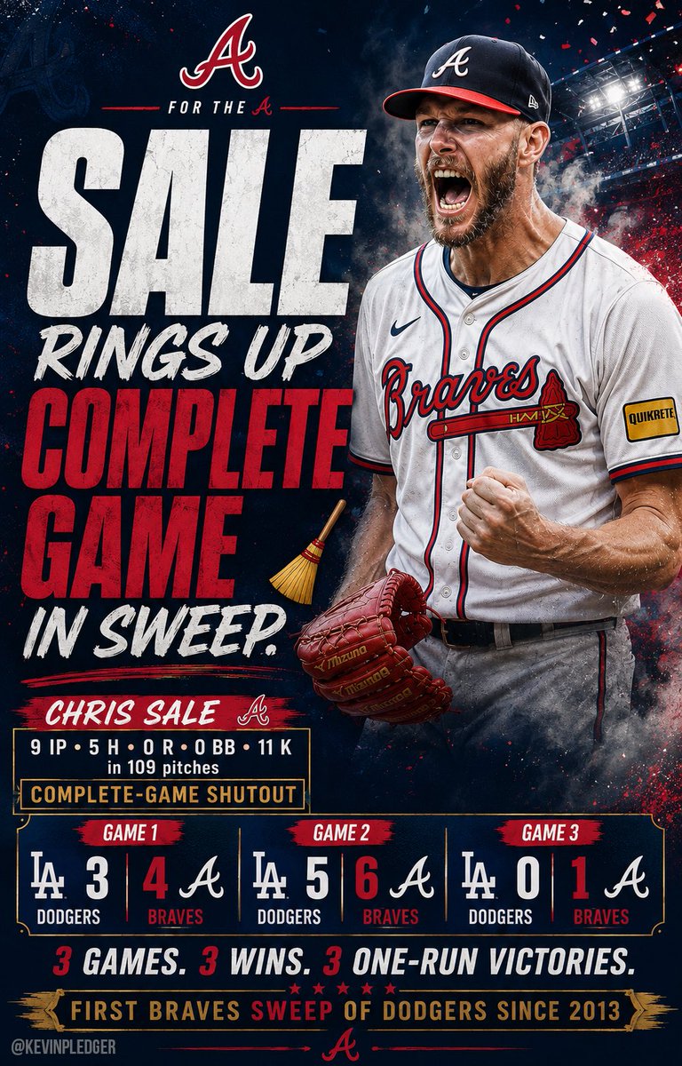 kevinpledger's tweet photo. 🧹 SWEEP!

Drake Baldwin led off the game with a solo shot—and that was all the Braves needed. Chris Sale slammed the door with a complete-game shutout as Atlanta beat LA 1–0 and completed the three-game sweep of the Dodgers!

One swing. One run. One historic finish.

#Braves #ForTheA #DrakeBaldwin #ChrisSale #BravesCountry