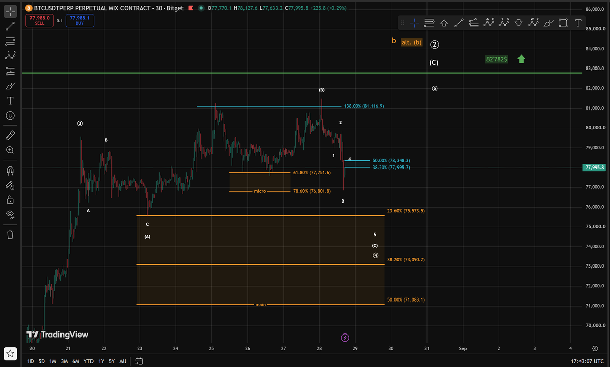 WaveThesis's tweet photo. Bitcoin is on its way to retest the support zone in a C-wave within Wave 4.
#ElliottWave #WaveThesis #Bitcoin https://t.co/IxfWCwHOAw