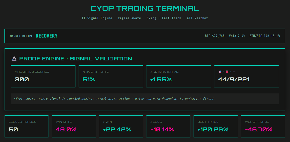 CyOponBase's tweet photo. 300 signals validated

51% naive hit rate
+1.55% avg return
50 closed paper trades
48% win rate
⌀ winner: +22.42%
⌀ loser: -10.14%

Still paper trading
Still testing
Still improving
That's the point of $CyOp

We don't put real money behind an unproven system. https://t.co/z4IBf5OWpN