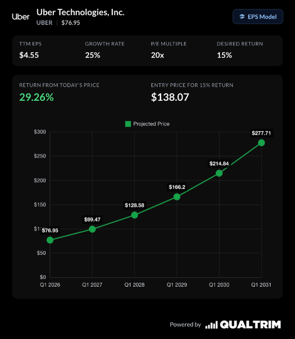 Henry8cj's tweet photo. $UBER
Uber could be a $166 stock.

Super-Investor Bill Ackman projects that Uber will compound EPS 25% annually over the next 3-5 years.

With a 20x P/E, that's $166 a share by Q1 2029. https://t.co/bgfKNdcEBx