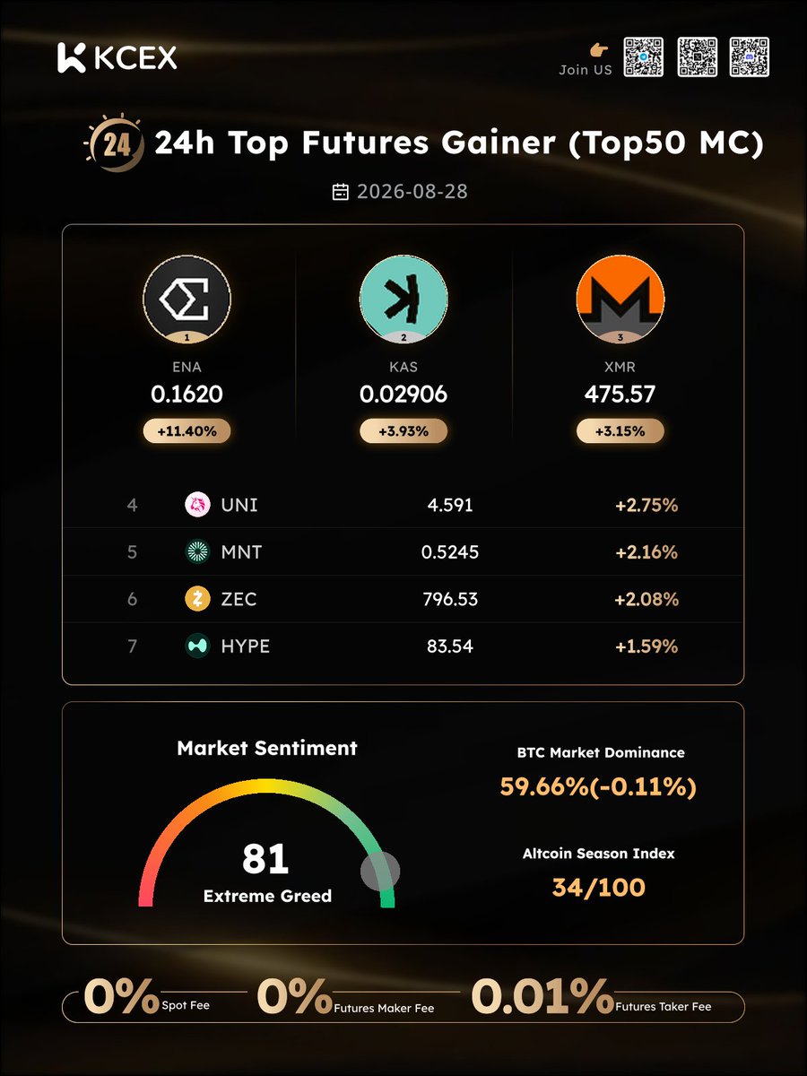 KCEX_Official's tweet photo. KCEX Daily Market Update | 28 Aug 2026 🔥

Today’s Overview:
🔹 ethereum:0x57e114b691db790c35207b2e685d4a43181e6061  led gains at +11.40%, with kaspa:native  and monero:native  also posting solid advances.
🔹 Sentiment returned to Extreme Greed (81) while bitcoin:native dominance eased slightly to 59.66% and altseason index slipped to 34.
🔹 Spot ETF inflows stayed strong — bitcoin:native +$242.24M, $ETH +$234.51M, $SOL +$60.91M.

📈 Top3 24h Futures Gainers (Top50 MC)
1. ethereum:0x57e114b691db790c35207b2e685d4a43181e6061 +11.40%
2. kaspa:native +3.93%
3. monero:native +3.15%

📊 Crypto ETF Capital Flow (27 Aug)
🟢 Net Inflow
bitcoin:native ETF: +$242.24M
$ETH ETF: +$234.51M
$SOL ETF: +$60.91M
ripple:native ETF: +$18.47M

#KCEX #CryptoFutures #CryptoETF