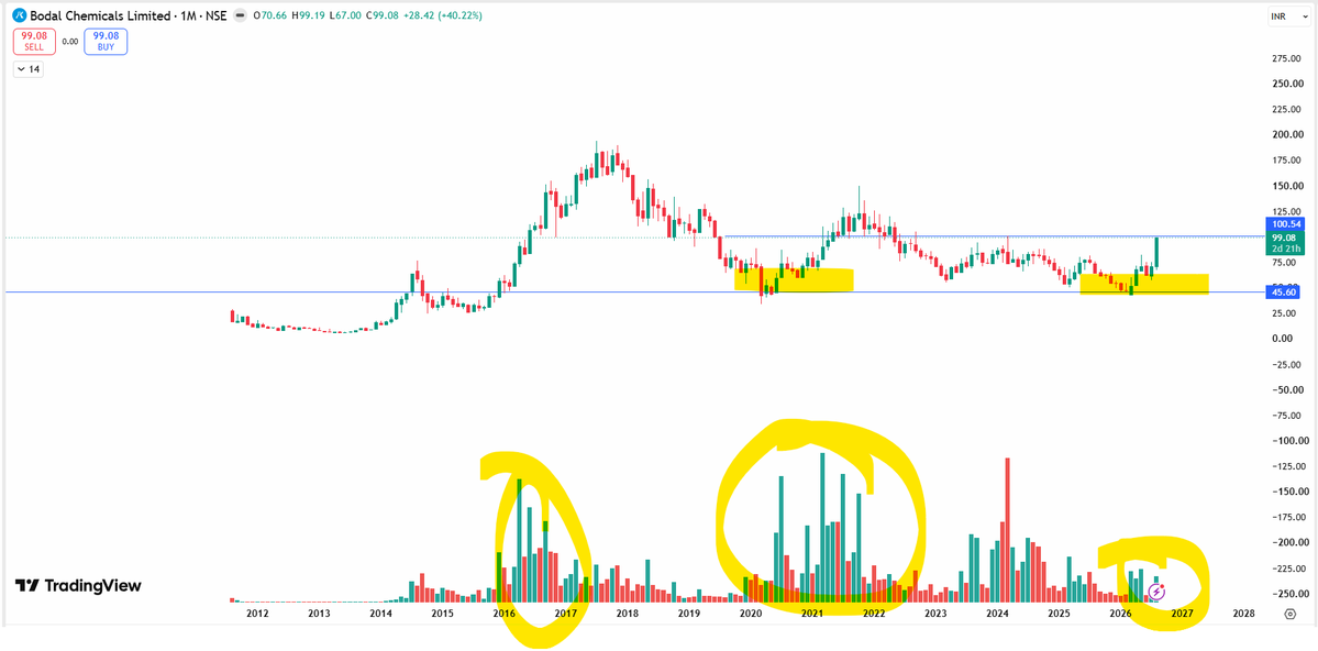 EyeOn_Trade's tweet photo. #Bodal Chemicals Ltd #BODALCHEM
NO BUY SELL HOLD RECO!
📢 For risk disclosures, disclaimers, MITC, investor charter, grievances, and more, please visit: https://t.co/utwAgXMJho
Disclaimers: Investment in the securities market is subject to market risks. Read all the related documents carefully before investing. Registration granted by SEBI and certification from NISM in no way guarantee performance of the intermediary or provide any assurance of returns to investors.