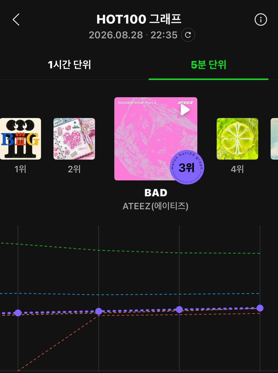 ateez_charts's tweet photo. Melon 5-minute chart 22:35 KST

3. BAD (+1) 

@ATEEZofficial 
#ATEEZ #에이티즈 https://t.co/nrMa33bpi1