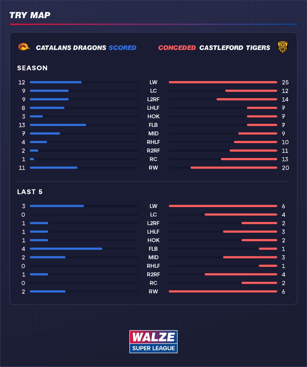 SuperLeagueData's tweet photo. Castleford v Catalans.

Castleford's LW defence has shipped 25 tries this season, worst mark in the league. Catalans have scored 12 there.

Castleford's own LW attack (21 tries) hits back at a Catalans edge that's conceded 14.

Catalans (1.87) narrow favourites, Castleford (2.00).