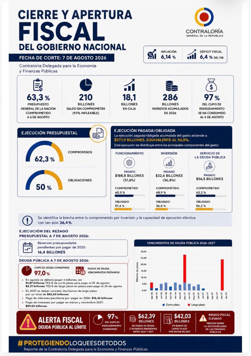 CGR_Colombia's tweet photo. 🚨Desde el 7 de agosto, el país inicia una nueva etapa con importantes retos fiscales. Conozca el balance presupuestal de la transición del Gobierno Nacional:

• 63,3 % del PGN comprometido.
• 50 % obligado.
• $18,1 billones disponibles en caja.
• 97 % del cupo de endeudamiento consumido.

La @CGR_Colombia presenta la radiografía de los recursos públicos, el estado de su ejecución y las cuentas que recibe el nuevo Gobierno Nacional.