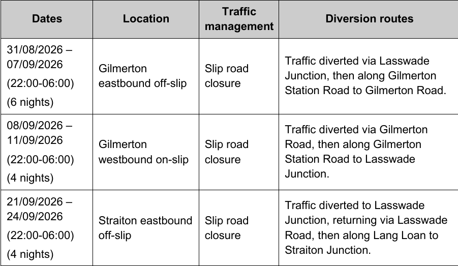 uartlach's tweet photo. 🚧Slip road closures will be in place at Gilmerton Junction on the nights of 31 August to 11  September, and then at Straiton Junction on the nights of 21 September to 1 October.

🕛Time and Locations below: https://t.co/S7mlGx6tTB