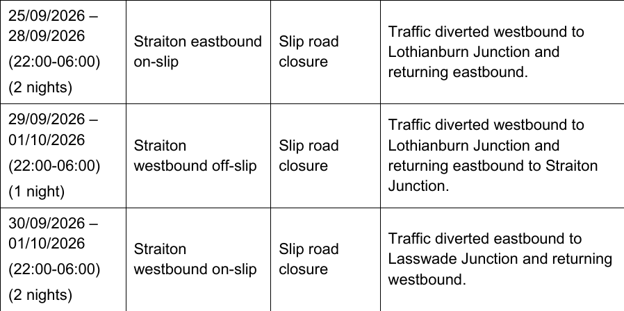 uartlach's tweet photo. 🚧Slip road closures will be in place at Gilmerton Junction on the nights of 31 August to 11  September, and then at Straiton Junction on the nights of 21 September to 1 October.

🕛Time and Locations below: https://t.co/S7mlGx6tTB