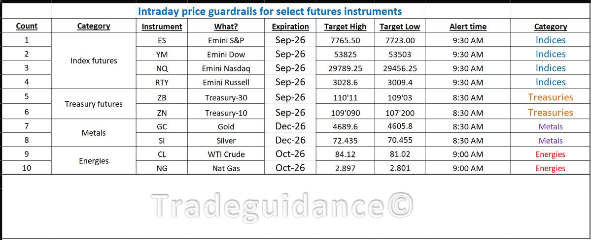 tradeguidance's tweet photo. #Intraday #price #guardrails for select #futures instruments like #ES_F #YM_F #NQ_F #RTY_F #CL_F #GC_F #NG_F #trading #investing #markets https://t.co/5gxTTl62OC