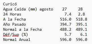 Carlos_451's tweet photo. ├£-MET-42
Agua caída en mm
Curicó
Fecha : 28 agosto 2026
Pluviómetro Fuente : Dirección General de Aeronautica Civil
General Freire Curico Ad

https://t.co/pkKtjSiPd7 https://t.co/4KZMLWLm7U