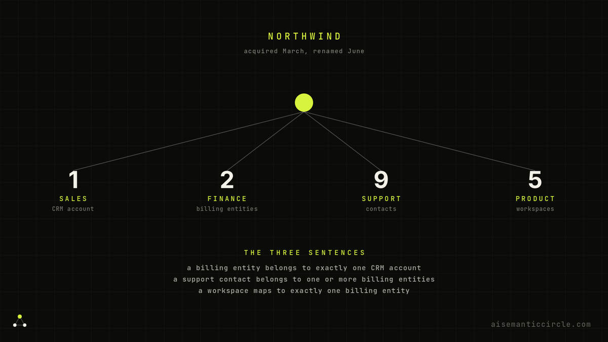 SemanticCircle's tweet photo. 1/ One company. Northwind. Acquired in March, renamed in June, now under a parent brand.

Ask four teams how many customers it represents.

Four answers. All four correct. https://t.co/jDk9Gg8Hnf