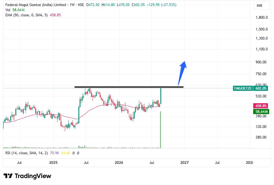 tradingsorted's tweet photo. #FMGOETZE Probable breakout candidate 🔥

If breakouts 605 zone with volume then, good time ahead...

No buy sell recommendation... https://t.co/E1gauvT9s5