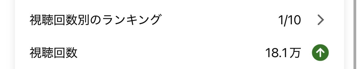 taruu21's tweet photo. 今日あげた動画がもう18万回も再生されてて困惑してたんけど、どうやらYouTube君の仕様が変わってるらしい。それかﾁｵが人気すぎる。 https://t.co/yDjB79ejPW