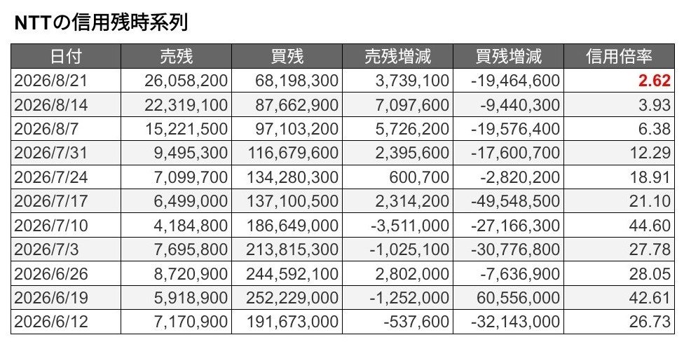 sorave55's tweet photo. 【超朗報】
NTT株の信用倍率が
2023年以来となる2倍台まで低下

あの100倍超えから、ついにここまで...

需給、かなり改善してきましたね。 https://t.co/pivm4o8B1o