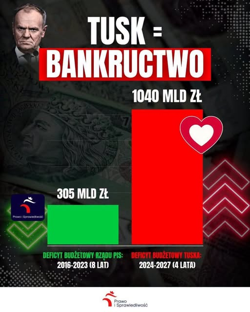 Jerzy62800338's tweet photo. 1/2 Państwo Tuska jedzie na kredyt, a rachunek właśnie rośnie.
🍀Wiceprezes Prawo i Sprawiedliwość, kandydat na Premiera RP Przemysław Czarnek! https://t.co/1oWAYbJRGA