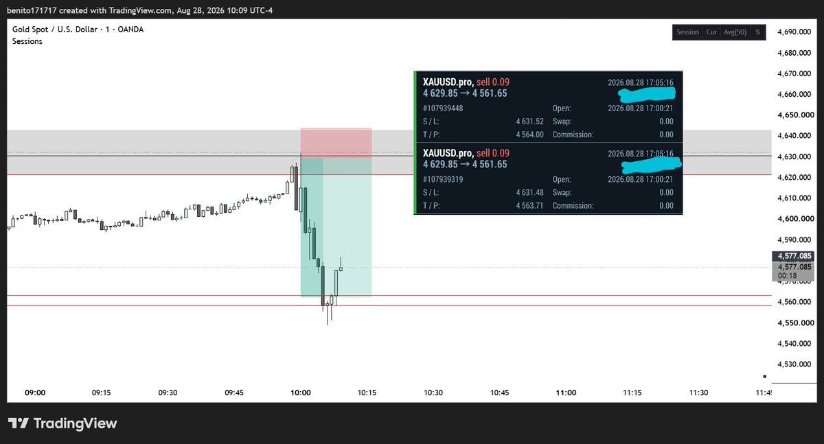 LeTraderStoique's tweet photo. GOLD 

What a trade!! I had a LO set right into the refined level just like I shared. Aligned perfectly with Warsh's speech. 🥂 https://t.co/hmE6YXCcIZ