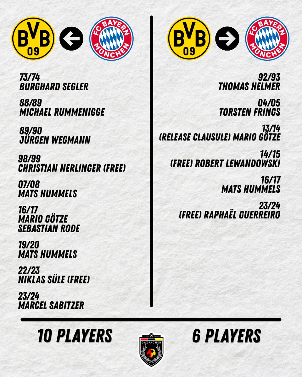 Gazpachen's tweet photo. "El Dortmund y Leverkusen le venden jugadores al Bayern".

Es increíble cómo se repite esa frase dejando entrever que Bayern hace lo que quiere en Bundesliga y solo nos deja ver un alto grado de desconocimiento.

En el caso del Dortmund, solo lo dicen por el recuerdo de Götze (cláusula), Hummels (quería estar cerca de su hijo) y Lewandowski (libre). A las pruebas me remito. Bayern le ha vendido más a Dortmund que viceversa.

Y lo del Leverkusen es cierto que fue intenso al comienzo del siglo XXI, pero en los últimos 22 años, Bayern solo les fichó UN jugador. Y ni siquiera porque Tah se ha ido libre.

En Alemania vaaarios años que los clubes hacen todo para no venderle jugadores al Bayern. Pasó con Wirtz, pasó con Woltemade, pasó con Haaland, etc. 

Los clubes que financieramente pueden resistir al gigante bávaro hacen todo para evitar venderles. Nadie quiere reforzarlos. Nadie.