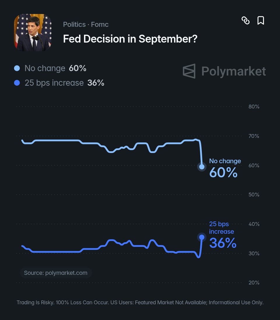 StockMKTNewz's tweet photo. Chances of a 🇺🇸 Fed rate hike at the next FOMC meeting are seeing a small spike up here following Fed Chairman Kevin Warsh's Jackson Hole speech https://t.co/345zdSU6Iq