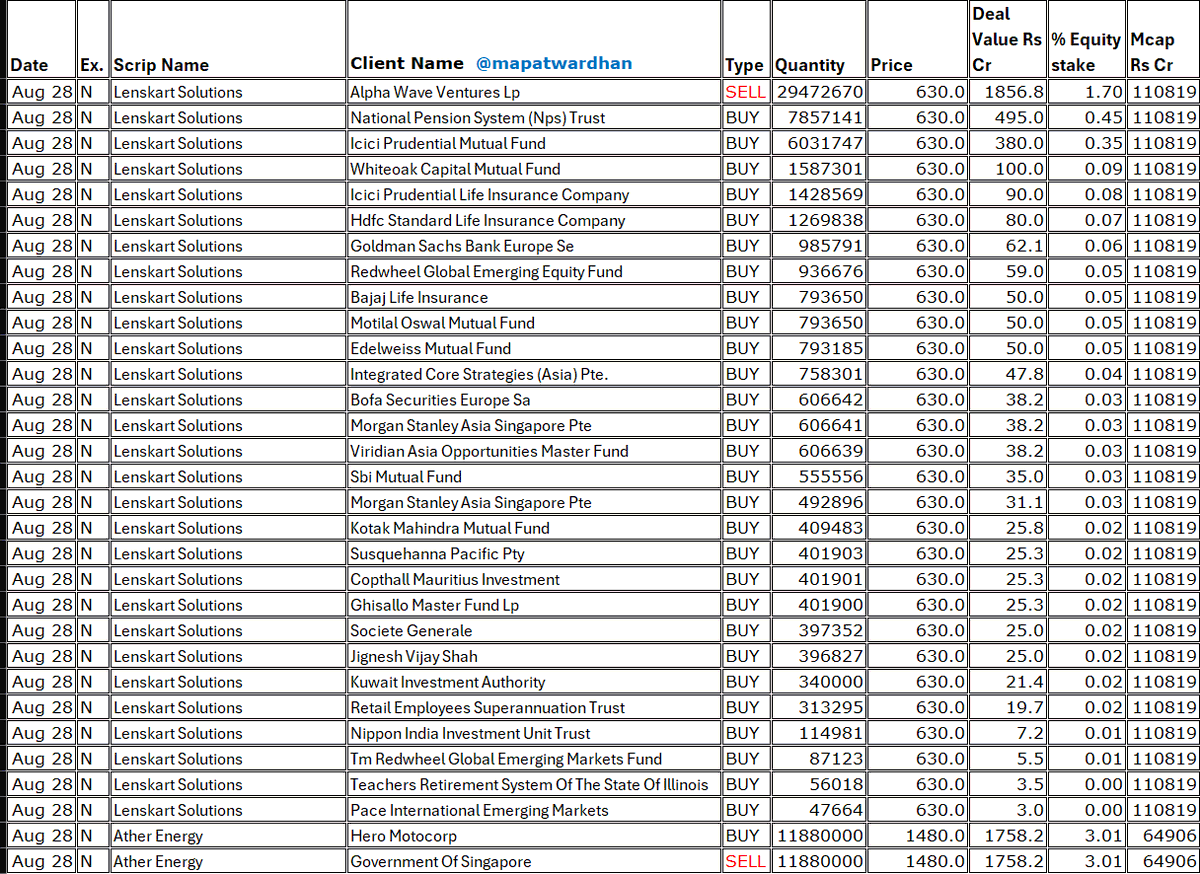 MAPATWARDHAN's tweet photo. *Today's bulk /block deals*
#Lenskart #AtherEnergy #GenusPower #StridesPharma #ReligareEnterprises #AlokInds #SPApparels #RatnaveerPrecision #ArisinfraSolutions #WonderElectricals #SunshinePictures #FederalMogulGoetze #XtranetTech #DCInfotech #MangalCredit #PHCapital #PatelChem https://t.co/rOguvpLtZw