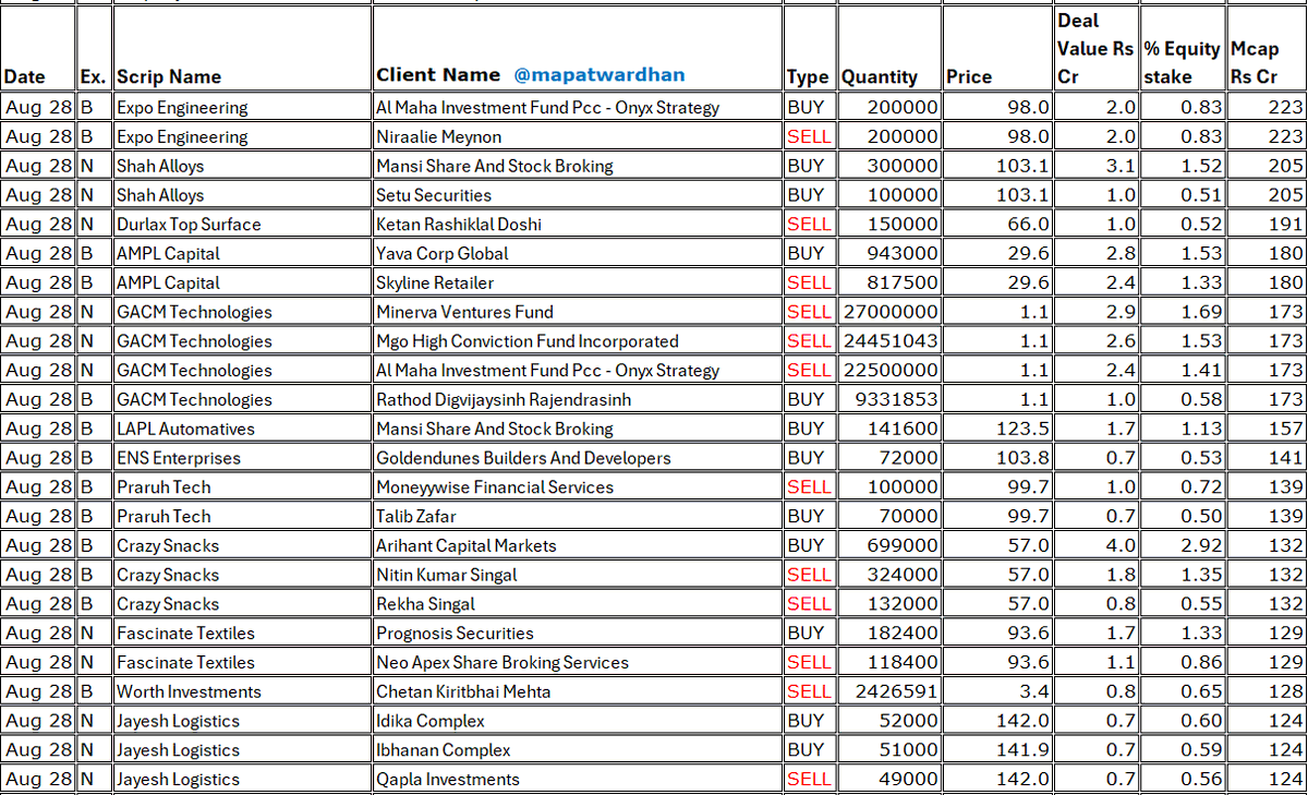 MAPATWARDHAN's tweet photo. *Today's bulk /block deals*
#Lenskart #AtherEnergy #GenusPower #StridesPharma #ReligareEnterprises #AlokInds #SPApparels #RatnaveerPrecision #ArisinfraSolutions #WonderElectricals #SunshinePictures #FederalMogulGoetze #XtranetTech #DCInfotech #MangalCredit #PHCapital #PatelChem https://t.co/rOguvpLtZw