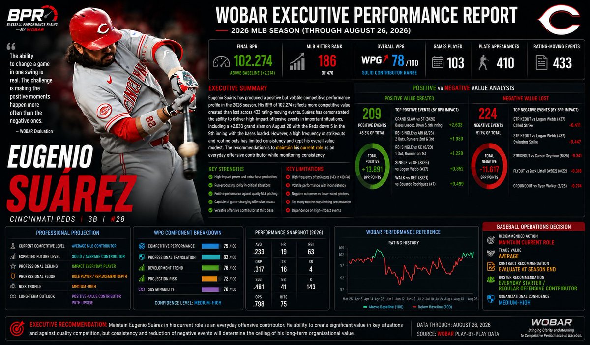 WorldBaseballRT's tweet photo. Check out my latest article: EUGENIO SUAREZ: The WOBAR Executive Player Evaluation Report 
https://t.co/u4WRKHVGz6 via @LinkedIn https://t.co/CSHdRogQGn