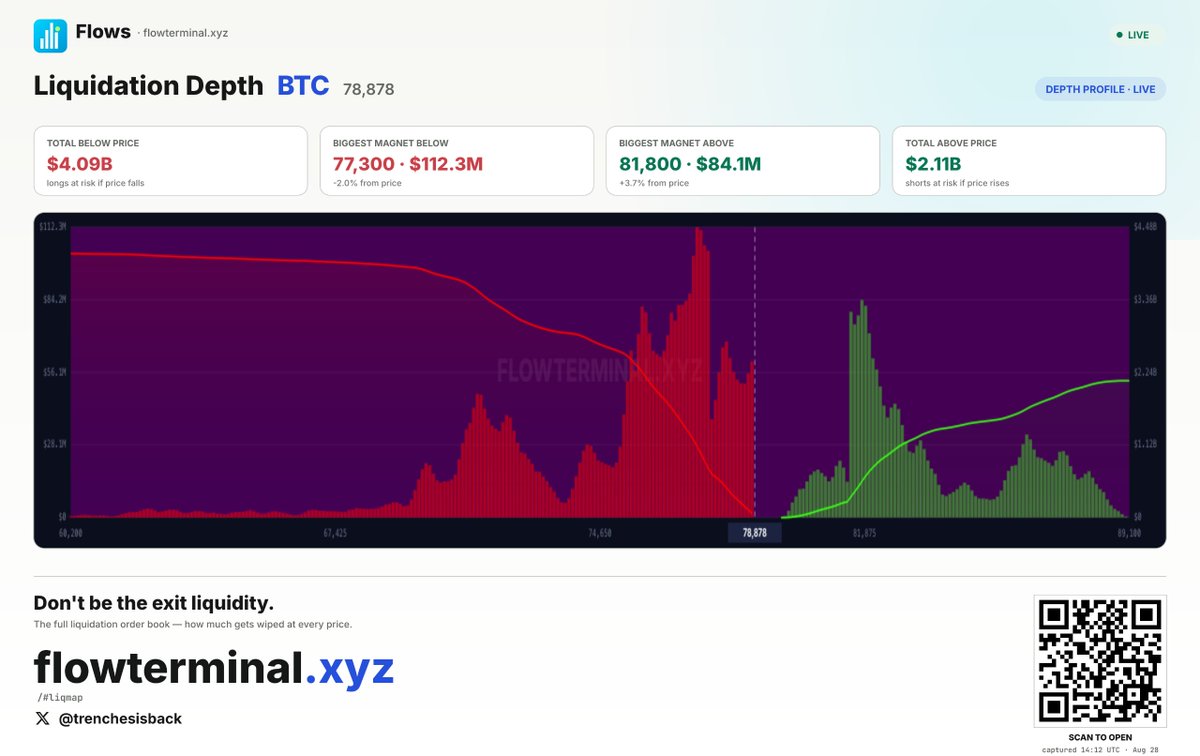 merovcrypto's tweet photo. Warsh fait des discours.
Moi je regarde où sont les liquidations.

Gros aimant à 77,300 : $112M de longs qui rêvent juste sous le prix.

Le narratif c'est du bruit. Le flow c'est la carte.

BOOM. https://t.co/ZiLTMyf0rf https://t.co/lmLk8EmjpJ