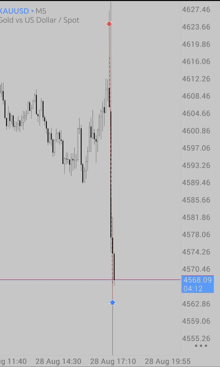LiquidityMTX's tweet photo. $XAU + 3RR short position at 10am

ENG LIQ ✅ 
Buyers induced ✅ 
Sellers induced &amp; trapped ✅🎯

@interequity @marcotrades https://t.co/1fQ4PFdT79