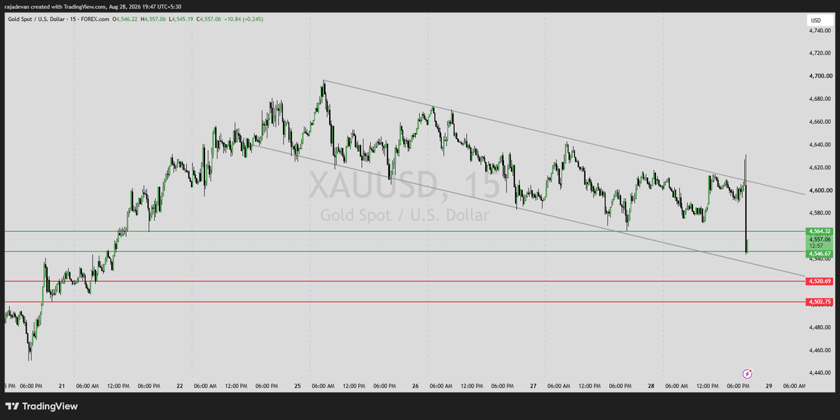 rajadevank's tweet photo. @SasiTrader XAU/USD My Viewe in Multiple Time frame Bro https://t.co/V4NduOWFDT