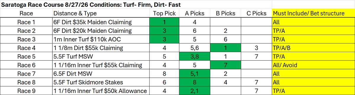 BobbyAtTheSpa's tweet photo. 9/9 on my #Saratoga picks yesterday 🎪
One of those days where I had the field RIGHT, but didn’t fully trust my betting structure.
I was a little too conservative with Travers Day on my mind 😂
The reads are 🔥 Heading into the final weeks at #TheSpa! https://t.co/CZRXhShXKi