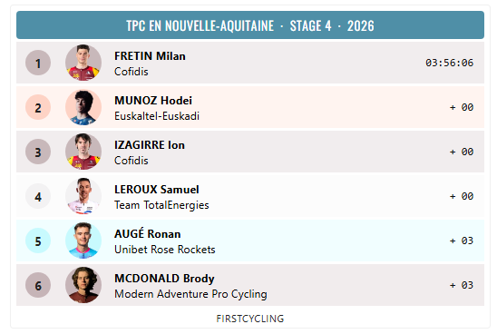 FirstCycling's tweet photo. Milan Fretin @TeamCOFIDIS wins stage 4 of @TPC_NvlleAQ #TPC2026 

https://t.co/x2z7p7J4cU https://t.co/OyloqUOTpl