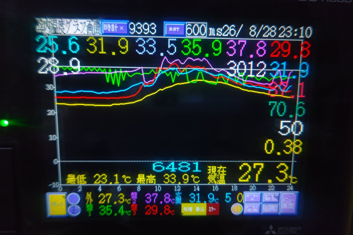 39minor7's tweet photo. そろそろ寝ます。明日は休みです。
ここ数日、急激に気になるYouTube動画ができた。というか観るようになった。それは「うおむすめ」のロケ動画が気になって観始めた。元々釣り好きでよく釣りに行ってたので気になった。観てたら釣りしたくなる。船は無理…
🌡️最高33.9度、最低23.1度。
寝ます。 https://t.co/zvibucE3RV