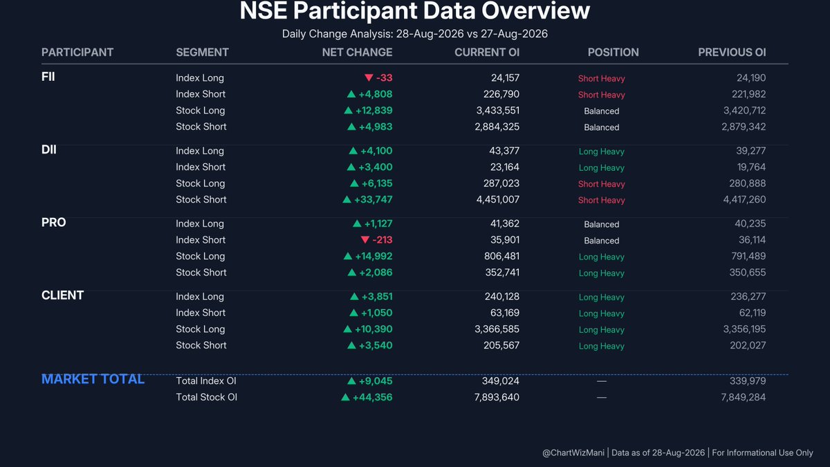 ChartWizMani's tweet photo. FII Futures Data β August 28, 2026
π Index: Bearish Shift
Index Futures: -33 Longs | +4,808 Shorts
π Stocks: Long Buildup
Stock Futures: +12,839 Longs | +4,983 Shorts
Full F&O breakdown & trend visuals below.
#FII #DII #FIIDII #GIFTNIFTY #Nifty #FuturesData https://t.co/u1s0fwTJs2