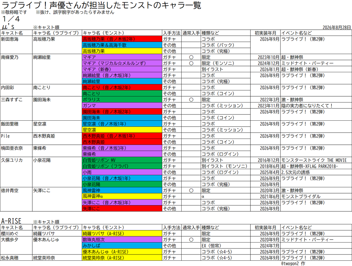 twogon2's tweet photo. 祝☆ラブライブコラボ第２弾記念
これまでラブライブの声優さんが担当したキャラを一覧にしてみましたー。エクセルの雑な表を画像にしたやつなんで見づらいかもしれませんが、見てくれたら嬉しいです(^^)
#モンスト https://t.co/j4X2h9LvI1