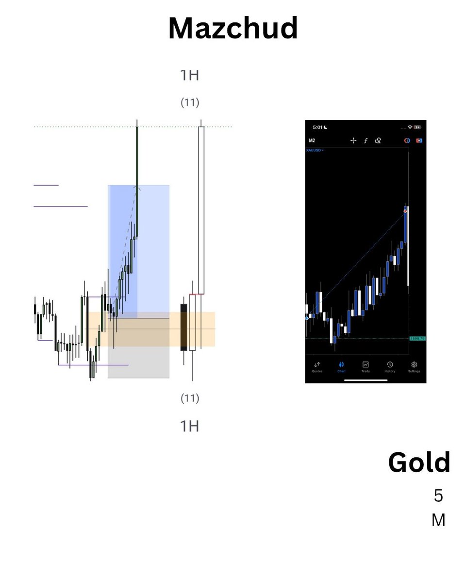 MASUD_CABDI's tweet photo. -> 1D Time Frame
-Bullish

-> 7H Time Frame
-CRT
-SMT W XAG

-> 1HTime Frame
-CRT
-fvg

--> Entry 5min
-CISD

1:2RR https://t.co/jgXUI01sJz
