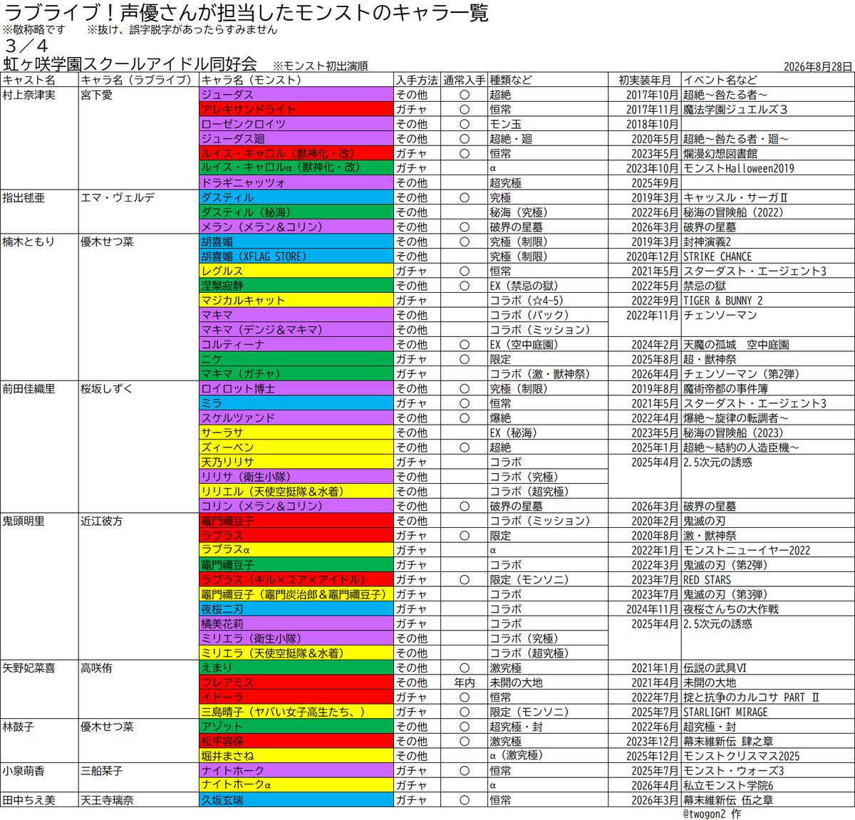 twogon2's tweet photo. 祝☆ラブライブコラボ第２弾記念
これまでラブライブの声優さんが担当したキャラを一覧にしてみましたー。エクセルの雑な表を画像にしたやつなんで見づらいかもしれませんが、見てくれたら嬉しいです(^^)
#モンスト https://t.co/j4X2h9LvI1