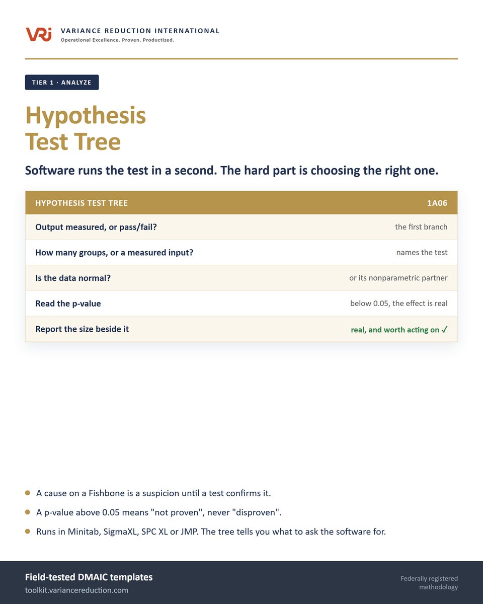 VRI_Inc's tweet photo. Software runs a hypothesis test in a second. The hard part is choosing which one.

Measured output or pass/fail? How many groups? Is the data normal?

Three questions, in order, and the tree names the test.

#LeanSixSigma #ProcessImprovement https://t.co/1Fy3gICZ8I