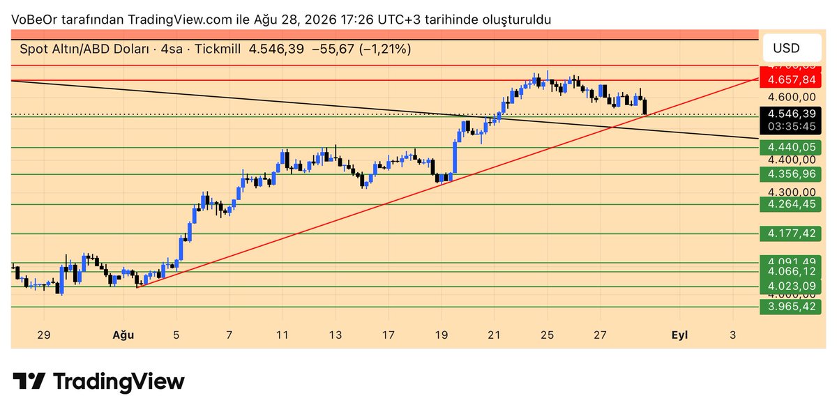 vlknrmntp's tweet photo. #XAUUSD için 4537$ desteğini takip edeceğim. Pazartesi açılışta buna göre işlem alırım. Destek altı kapanış halinde 4440$ desteğini hedefler. Destek üstünde kalırsa tekrar 4657$ direncini takip ederim. https://t.co/Bfksg4JEpt