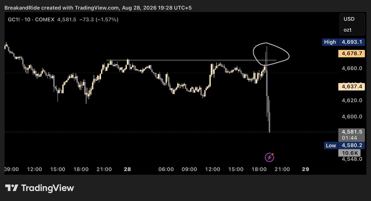 Hawkshiii's tweet photo. This is why you wait for the candle close and a good confirmation 

Watching $XAUUSD live, this looked like a strong momentum breakout above the 10M resistance.

Price ripped through the level, creating the illusion that the breakout had already happened.

But in reality, there was never a confirmed close above resistance.

The breakout failed before the candle could close , followed by an aggressive reversal.

Those who were patient, They were protected by confirmation.

Sometimes the biggest trap is the move that looks the strongest in real time.