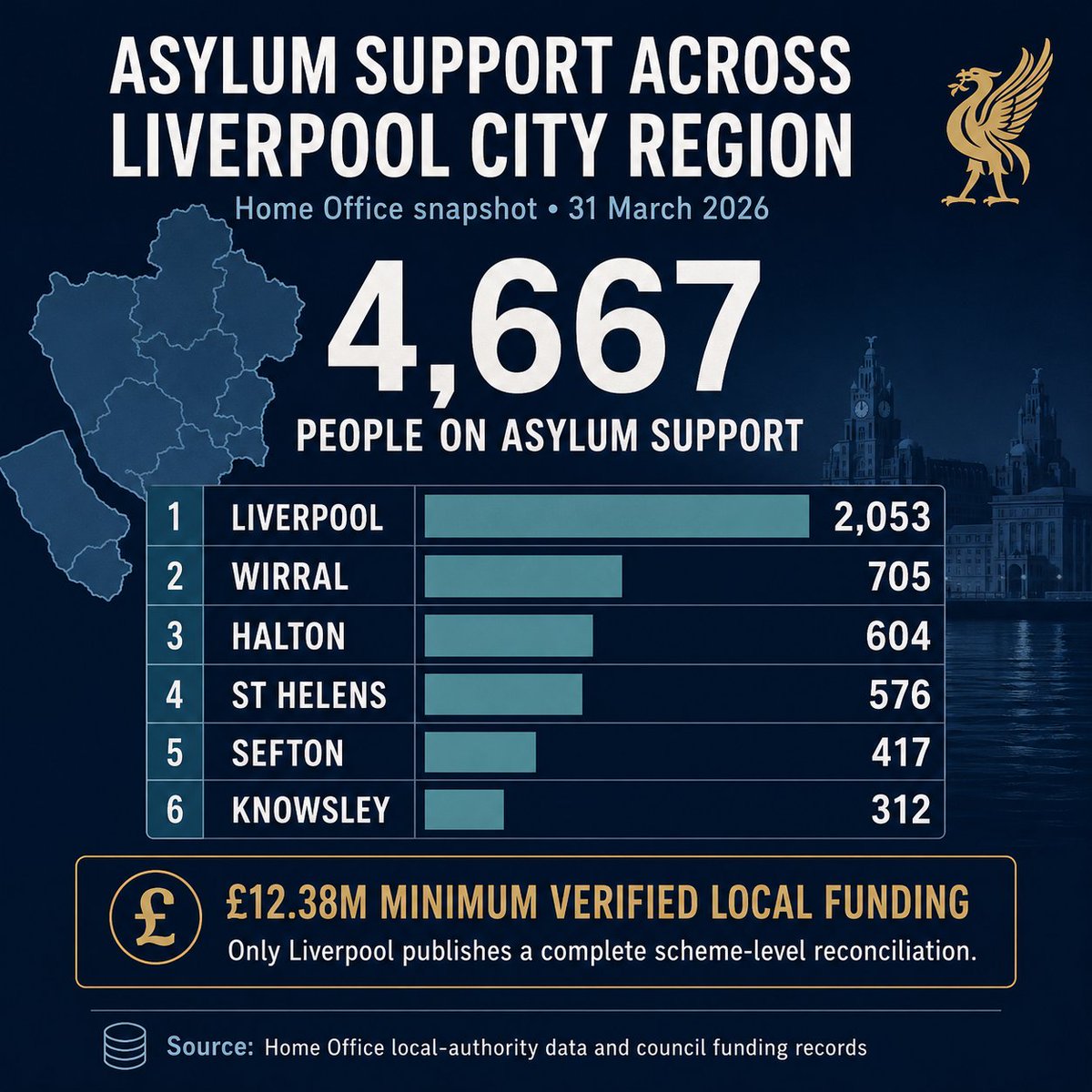 shadowcanman's tweet photo. 🚨🚨🚨 ASYLUM SUPPORT ACROSS MERSEYSIDE & HALTON: £12.38 MILLION VERIFIED, BUT THE FULL REGIONAL LEDGER IS STILL MISSING.

We reconstructed five years of migration, asylum and refugee funding across Liverpool, Wirral, Sefton, Knowsley, St Helens and Halton.

The minimum evidenced funding already stands at £12.38 million, with £11.72 million in published expenditure allocations.

Liverpool accounts for £11.56 million. This includes £5.83 million from the Asylum Dispersal Grant, £2.52 million for Afghan resettlement, £1.48 million connected to an Afghan bridging hotel, £913,000 for Homes for Ukraine and £747,000 from the UK Resettlement Scheme.

The spending plan includes £2.78 million for refugee housing, £2.27 million for the Refugee and Migration Team, £1.65 million for voluntary-sector grants, £1.05 million for the NRPF pathway, £849,000 for communications, data and finance posts, and £600,000 for physical activity provision.

St Helens separately disclosed £819,000 for the first six months of Homes for Ukraine, alongside £160,000 in refugee and asylum integration grant budgets.

Yet Liverpool is the only authority where the published income and allocations reconcile.

Across Wirral, Sefton, Knowsley, St Helens and Halton, there is still no single public ledger showing every grant received, every payment made, staffing costs, recipients, underspends, reserves, money carried forward or funding returned.

That does not mean the money was not received. It means the true regional total is almost certainly higher than the £12.38 million currently proven.

The councils should now publish one transaction-level ledger covering every asylum, migration, resettlement, ESOL and integration cost centre.

The public should not have to reconstruct millions of pounds from scattered Cabinet papers, grant guidance and partial accounts.