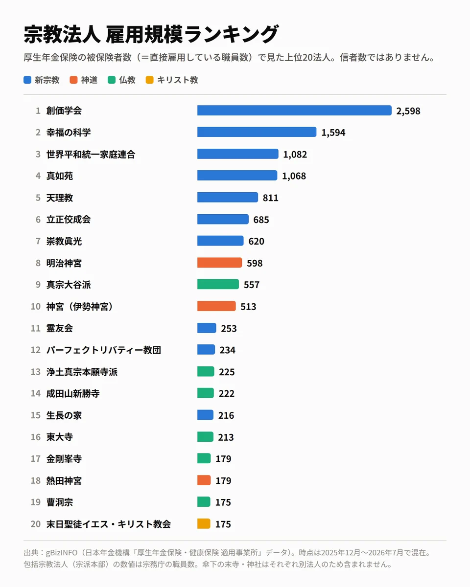 創価 学会 信者 数
