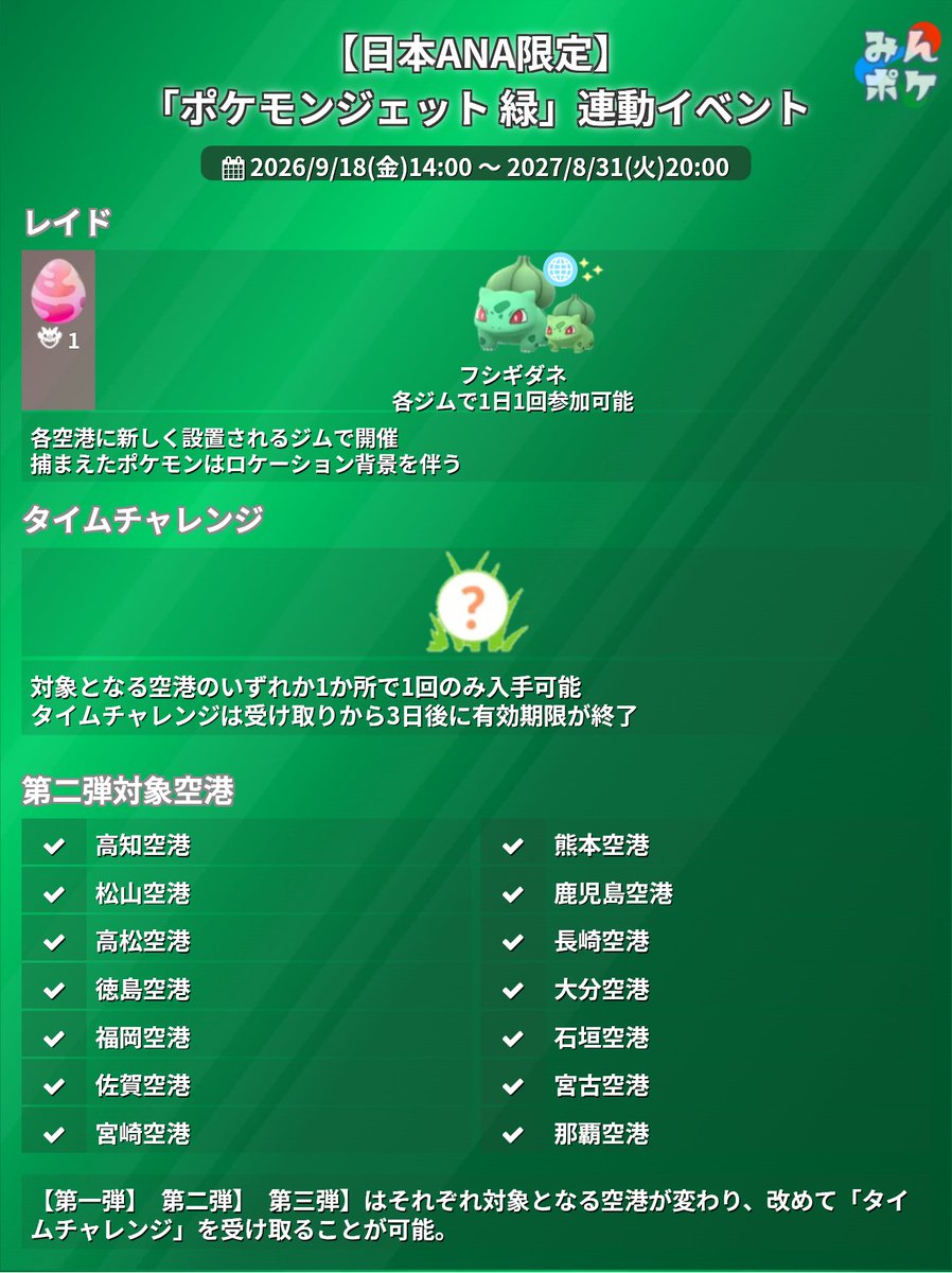 sam_pokego's tweet photo. ちょうどジェットスターのセールが始まったタイミングで、観光グルメ＋これ目的で福岡行きを決めた！
沖縄と迷ったんだけど金額の差があり…
往復で約1万2000円でした！ https://t.co/IxTWuJw8qR