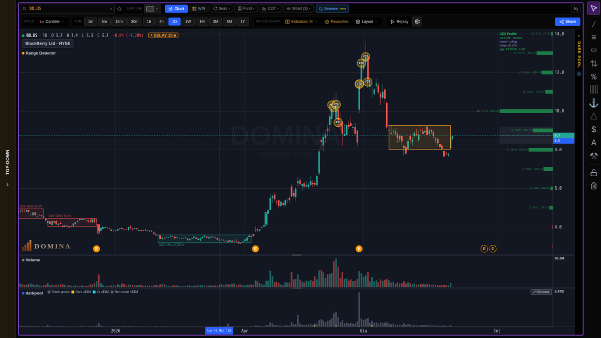 ttp_mailus's tweet photo. BB flat -0.35% on below-median volume. GEX positive: dealers dampening moves. Range intact, no Wyckoff signal yet. https://t.co/kX2oNKkN9P

#BB #BlackBerry https://t.co/9Xlr5Xwpl2