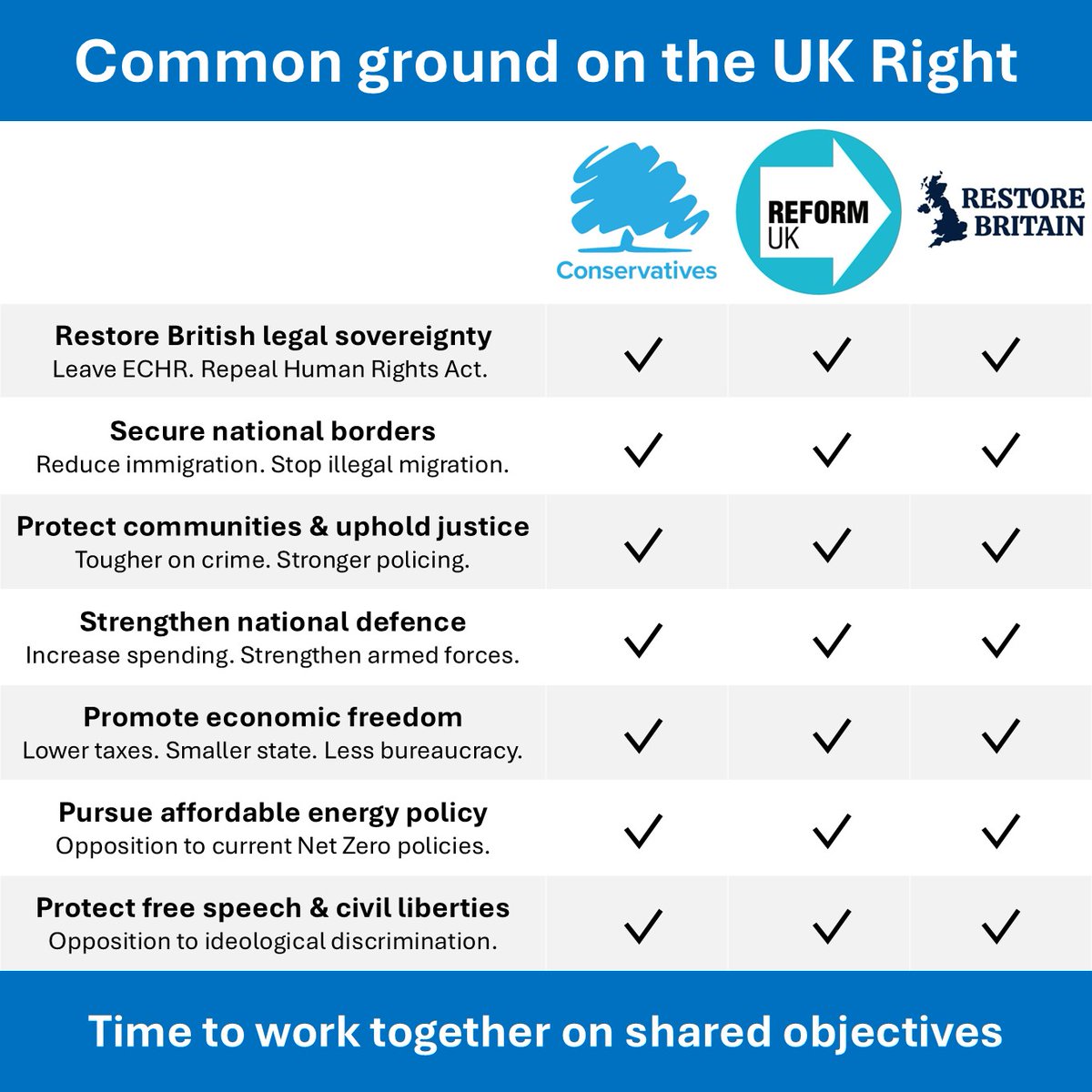 RightUniteUK's tweet photo. @LincsEnigma No, there is a huge amount of common ground on policy. And any of these 3 would be a significant improvement on another left-wing government - which is what we'll get if the UK Right continues to squabble over small differences - rather than uniting over the shared fundamentals. https://t.co/LH1TPI6liD