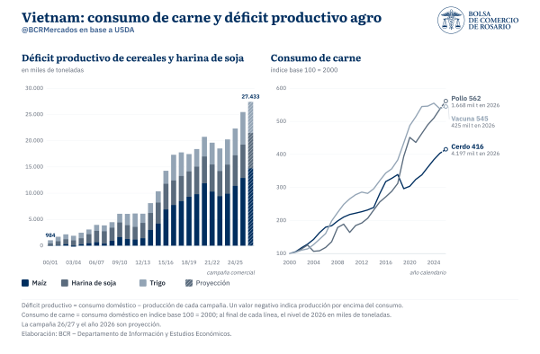 BCRmercados's tweet photo. En las últimas dos décadas y media, el consumo de maíz y trigo en Vietnam se multiplicó por nueve y el de harina de soja por veinte. Hoy es el 4° consumidor mundial de harina de soja y el 7° de maíz.

https://t.co/Z6HgqDAlLA https://t.co/eyJrybcMBf