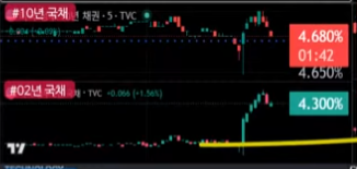 Greece_lbh's tweet photo. 이번 잭슨 홀 케빈 워시 기조연설 감상평:

연준 의장 워시가 PCE 2%를 firm fixed  target 이라고 하며 다소 hawkish 한 발언을 하자 채권 Yield 가 급등하는 모습을 연출했으나 바로 하락하는 모습을 보임.

미 재무부는 9일전 8월 19일  유동성 지원 바이백(Liquidity Support Buybacks) 장기 국채를 사들여 소멸시키는 프로그램을 발표했는데,

지금 상황은,
'연준에 맞서지 마라(Don't fight the Fed)'가 아니라, '재무부에 맞서지 마라(Don't fight the Treasury)'를  더 외쳐야 할 때가 아닌가 하다.

지금 상황을 지나고 나서 보니, 
8월19일 사전 미 재무부 LSB  프로그램 발표,  8월 28일 잭슨 홀 기조 연설 케빈 워시의 PCE 2% firm fixe target 발언은, 완전히 조율됐다는것이 환연하게 보인다. 

이것이  담고 있는 더 깊은 의미에 대해서는 우리 각자의 해석의 영역이다.

이번 주 주가 지수는  lackluster지지 부진했는데 같이 연결해서 생각해바도 좋을듯 하다.

8/25시장 반등 뷰는 유효함을 다시 한번 확인하고 ��고,  그러나 한국 코스피는 7200고점을 확실하게 넘어갈 수 있을지는 ��가 확인이 필요하다. 왜냐면, 현재 기술적으로 X 파 영역일 가능성이 높고, X 파는 기간 조정성의 성격을 띄며 횡보성으로 가격이 크게 반등하는것을 기대하기는 어렵기 때문이다.  확연하게 넘어 가는것이 확인되면 그 상황을 보고 잘 대응하면 된다.그러나, 일단 난 가능성 낮게 보고 있긴 하다.
https://t.co/vynrnwu5DV