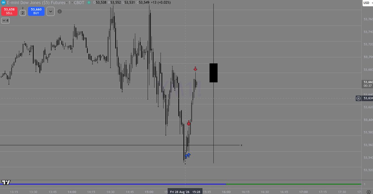 Whyknq's tweet photo. Another 100pts on YM post NFP https://t.co/tHXWrmsGEv