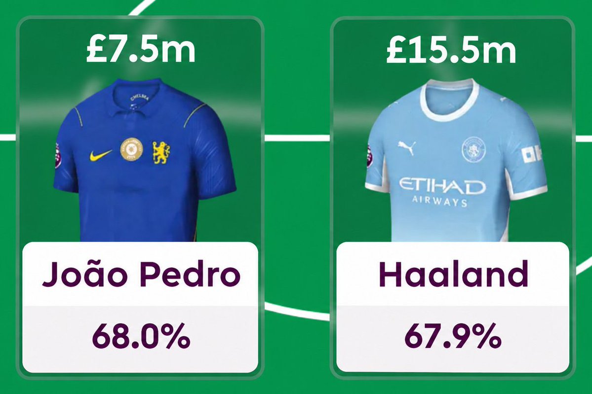 FPL_S7S's tweet photo. 🚨 OFFICIAL: João Pedro has overtaken Haaland as the most-owned player in FPL! 🤯

The ownership battle is officially ON. 👀🔥

#FPL https://t.co/La0DK5tkHX